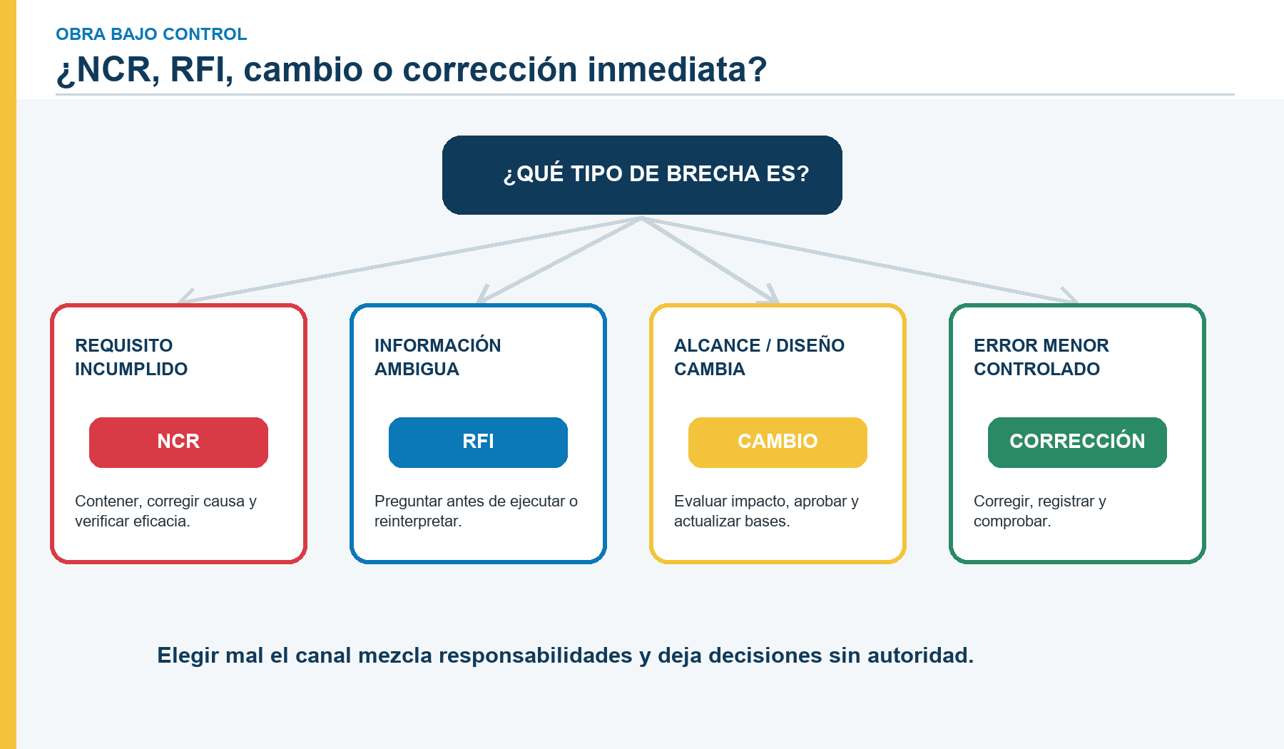 Árbol de decisión para NCR, RFI y cambios