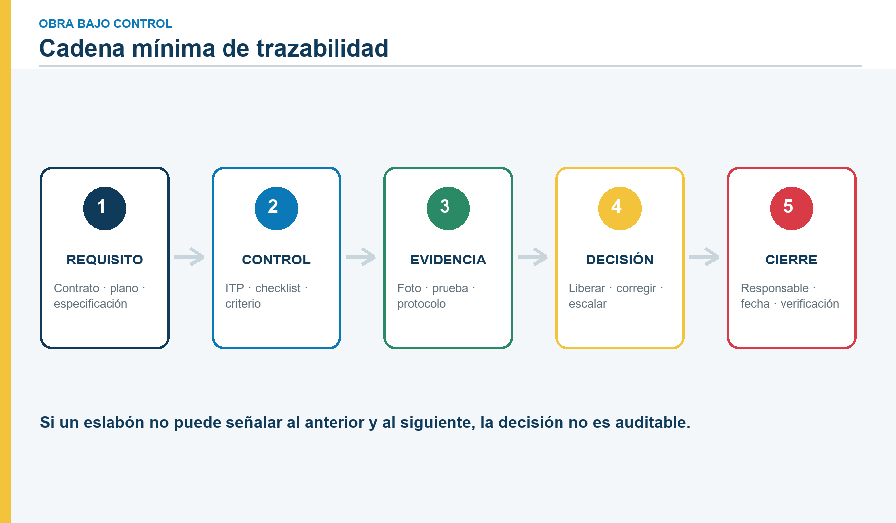 Cadena mínima de trazabilidad